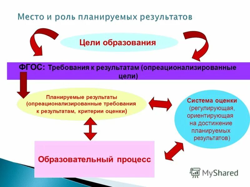предметные планируемые результаты фгос. планируемые результаты обучения. цель и планируемые результаты обучения. образовательные результаты предметные метапредметные личностные. цели и результаты образования.