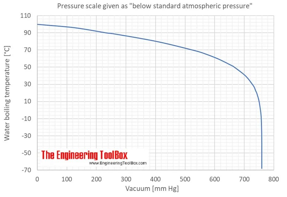 Закипание воды при вакууме. Точка кипения при разном давлении. Кипение воды в вакууме таблица. Температура кипения воды при вакууме таблица. Таблица кипения воды от давления