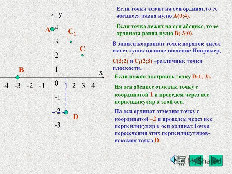 Точка это. Координаты точек, которые лежат на осях. Точка на оси координат. Точки лежащие на осях координат. Оси координат координаты точек на прямой плоскости.