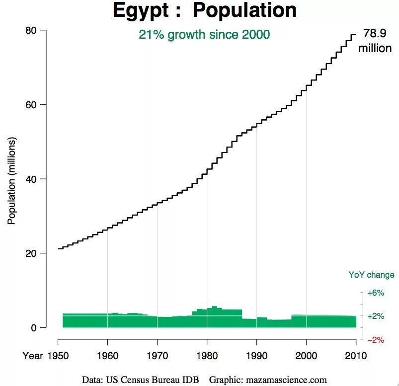 Какая численность в египте. Динамика роста населения Египта. Население Египта диаграмма. Демография Египта. Рождаемость в Египте.