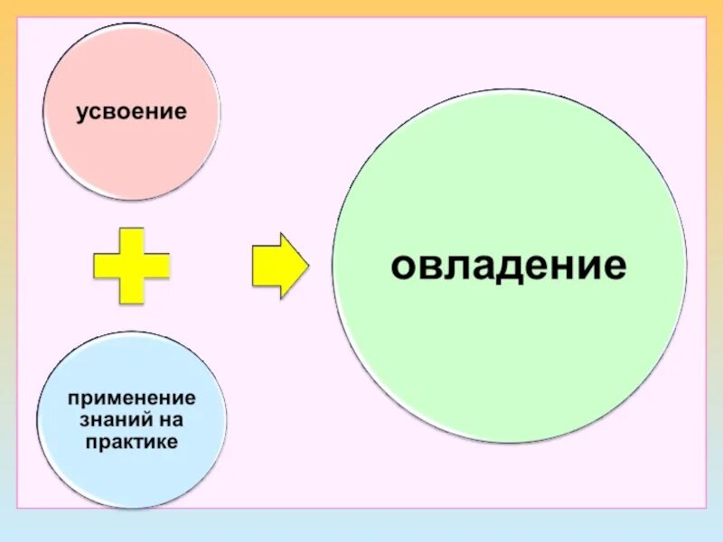 Применение знаний на практике. Овладение усвоение применение знаний на практике. Применение полученных знаний на практике. «Овладение = усвоение + применение на практике».