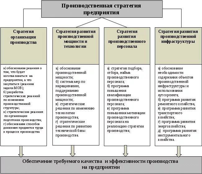 Производственная стратегия организации