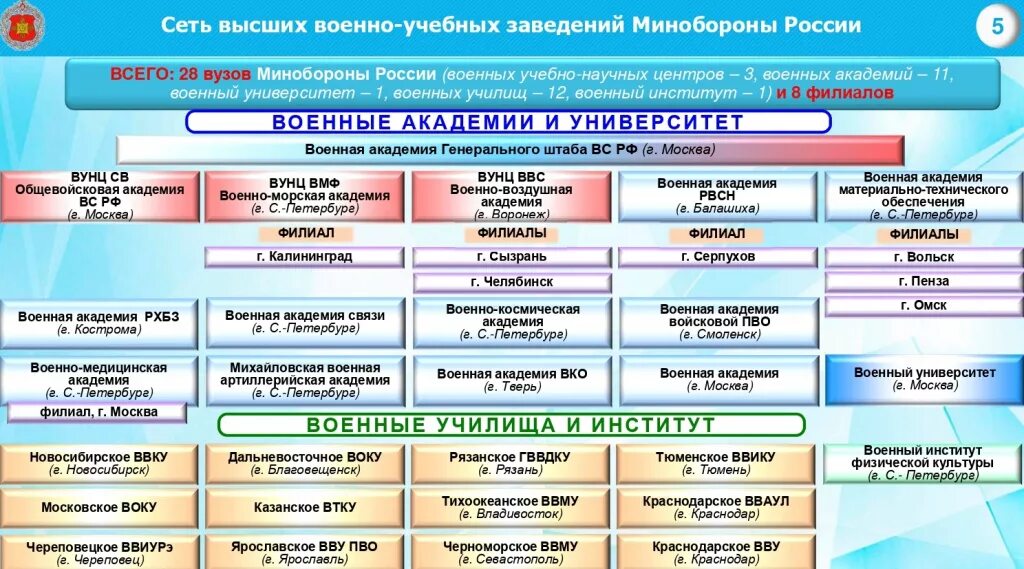 Практика вс рф 2020. Структура Министерства обороны РФ Министерства обороны. Структура военно учебных заведений. Список военных вузов. Список военных учебных заведений РФ.