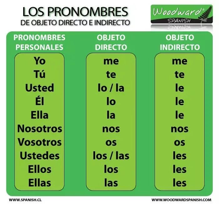 I can spanish. Pronombres personales в испанском. Местоимения прямого дополнения в испанском языке. Pronombres complemento в испанском. Местоимения в испанском языке.