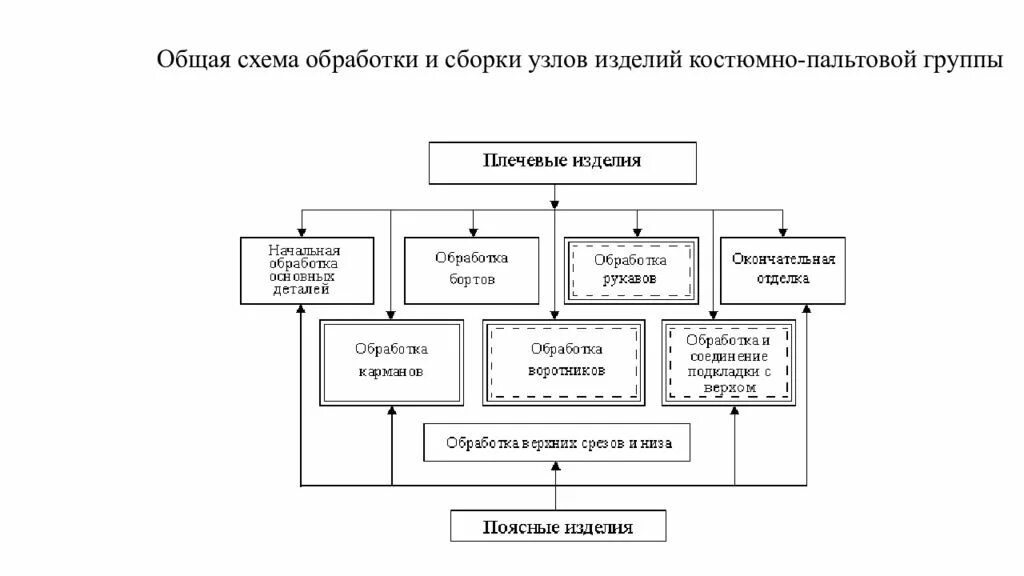 Технологическая последовательность сборки. Технологическая схема швейного производства. Технологические схемы изготовления швейных изделий. Технологическая схема производства швейных изделий. Технологический процесс швейного производства схема.