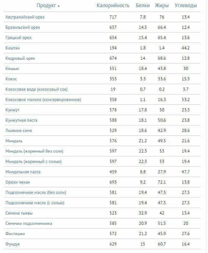 Сколько углеводов в тыквенных семечках. Таблица углеводов в орехах на 100 грамм. Орехи БЖУ на 100 грамм таблица. Энергетическая ценность орехов таблица. Калорийность орехов таблица на 100 грамм.