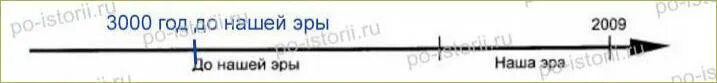 Сколько будет 3000 лет. Отметьте на линии времени связанные Хеопса и Тутмоса. Заполните линию времени до нашей эры. Отметьте на линии времени даты правления Хеопса и Тутмоса. Отметьте на линии времени год образования государства в Египте.