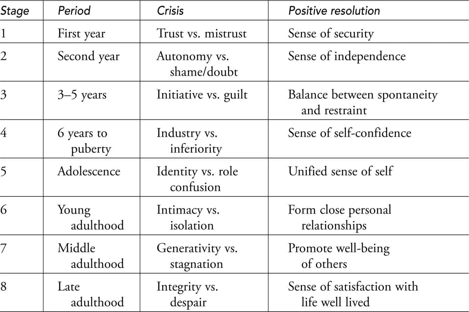 1 year in seconds. Erik Erikson Theory. Erikson Stages. Ericsson Stages of Development. Erickson Theory Stages of Development.