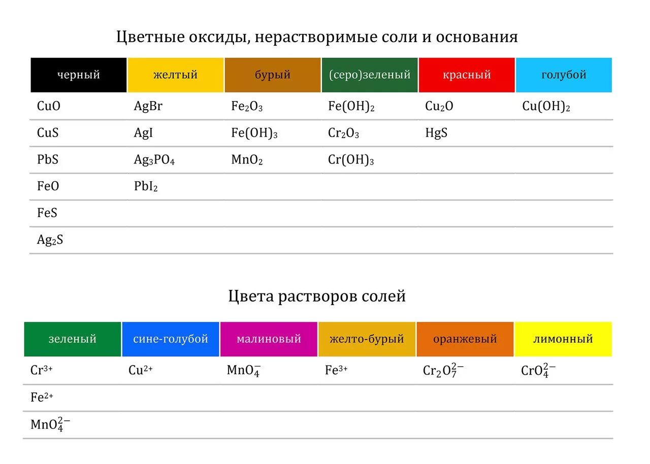 Окраска растворов в химии таблица. Цвета растворов солей. Осадки и цвета растворов. Цвета оксидов металлов таблица.