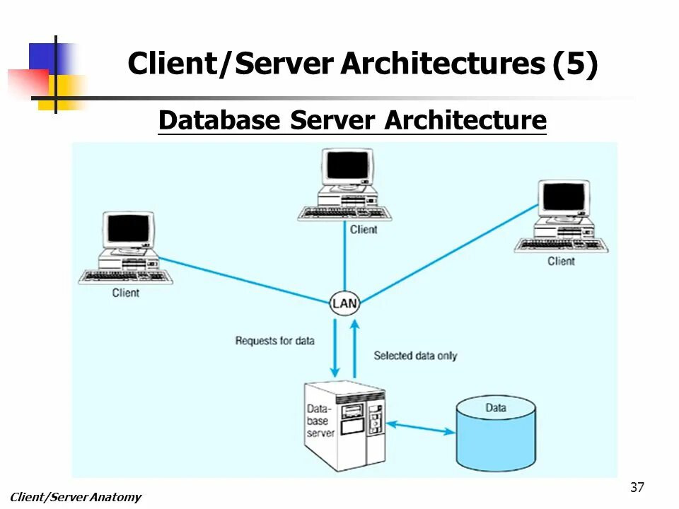 Архитектура клиент-сервер. Клиент серверная архитектура. Архитектура клиент-сервер схема. Серверная архитектура картинки.