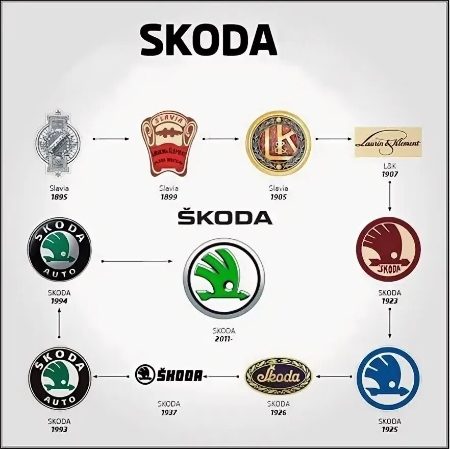 Что означает логотип. Skoda logo history. логотип skoda что означает. эволюция эмблемы шкода. первая эмблема шкода.