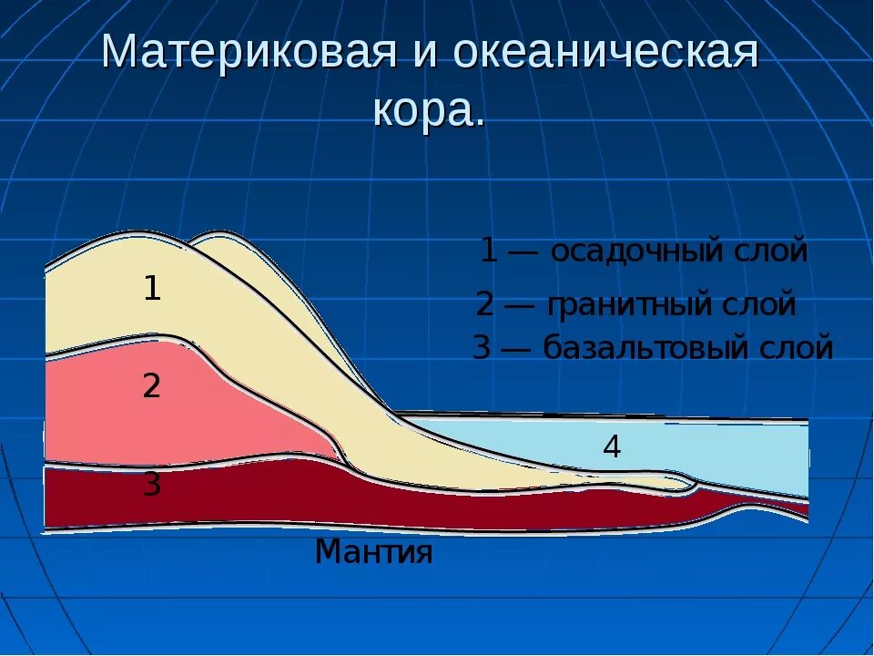 Строение материковой земной коры. Строение океанической коры. Осадочный слой Континентальной коры.