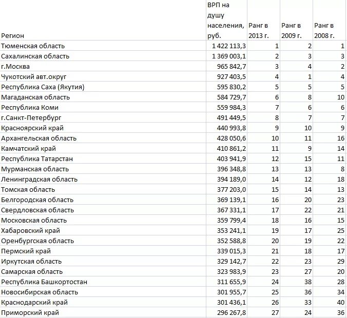 Душевой доход 2024. ВРП на душу населения. ВРП на душу населения регионов. Региональный продукт на душу населения. ВВП по регионам России.