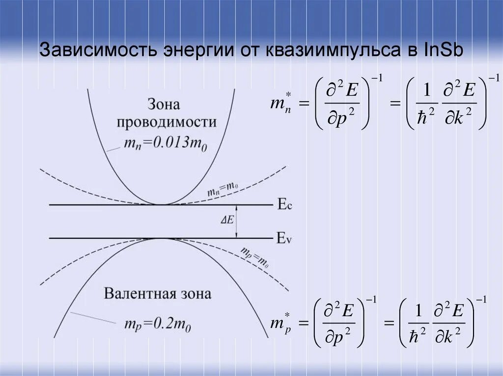 Зависимая работа. Зависимость энергии от квазиимпульса. Квазиимпульс электрона. Квазиимпульс формула. Квазиимпульс электрона в кристалле.