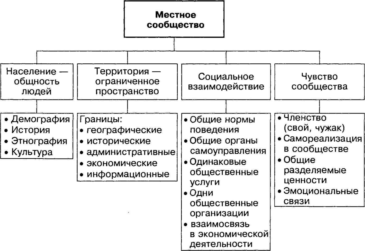 Локальное сообщество определение. Понятие местное сообщество. Локальные сообщества. Развитие местных сообществ. Интересы местного сообщества.