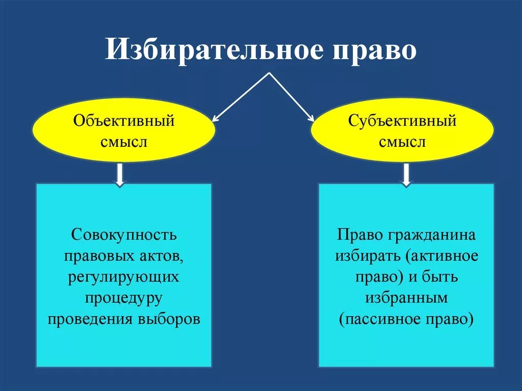 Избирательное право личности. Избирательное право. Объективное избирательное право. Избирательное праправо.