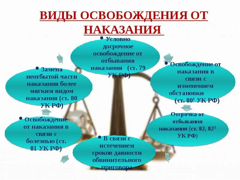 Понятие освобождения от уголовного наказания. Понятие и виды освобождения от наказания. Виды освобождения от наказания в уголовном праве. Вины освобождения от наказания.