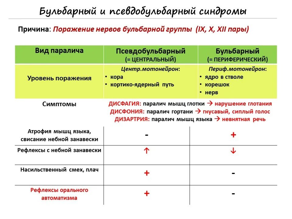 Псевдо синдром. Причины бульбарного и псевдобульбарного паралича. Бульбарный синдром и псевдобульбарный отличия. Таблица бульбарный и псевдобульбарный синдромы. Характеристика бульбарного и псевдобульбарного синдромов.