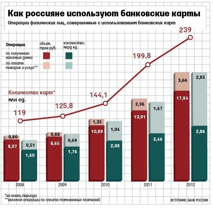 Статистика банковских карт. Статистика использования пластиковых карт в России. Статистика банковских карт банков. Динамика количества банковских карт. Операции с процентами в банке