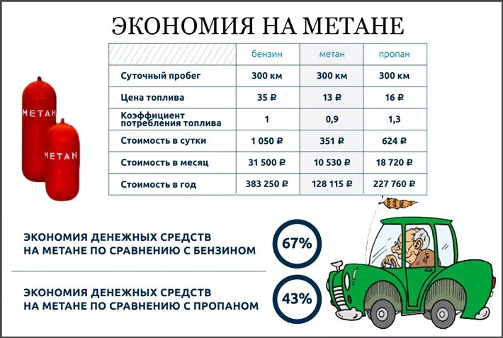 Сравнение расходов топлива. Метан ГАЗ 1 метр куб на литр. Таблица размеров метан баллонов для автомобилей. Баллон газа 100 литров метан. Сравнение расхода топлива бензин метан пропан.