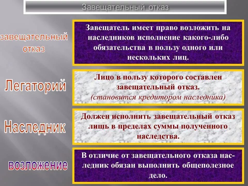 Завещательный отказ. Отказополучатель и завещательный отказ. Завещательный отказ схема. Завещательный отказ и завещательное возложение.