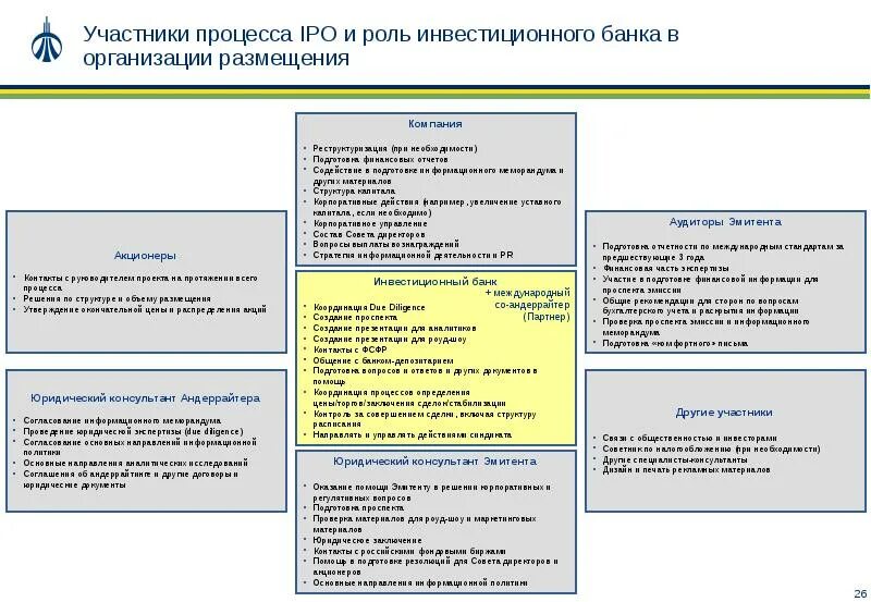 Публичного размещения. Основные этапы ipo. процедуры публичного размещения акций ipo. участники ipo. последовательность процедуры публичного размещения акций ipo.