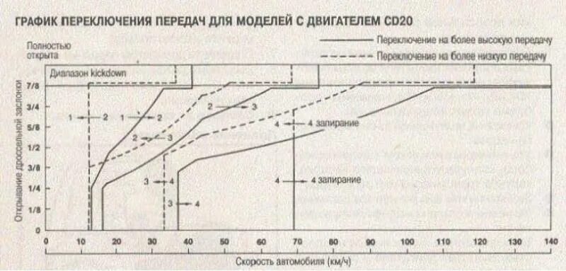 Характеристики переключения. График переключения передач. Диаграмма переключения АКПП. Графики переключений передач АКПП. График коробки передач.