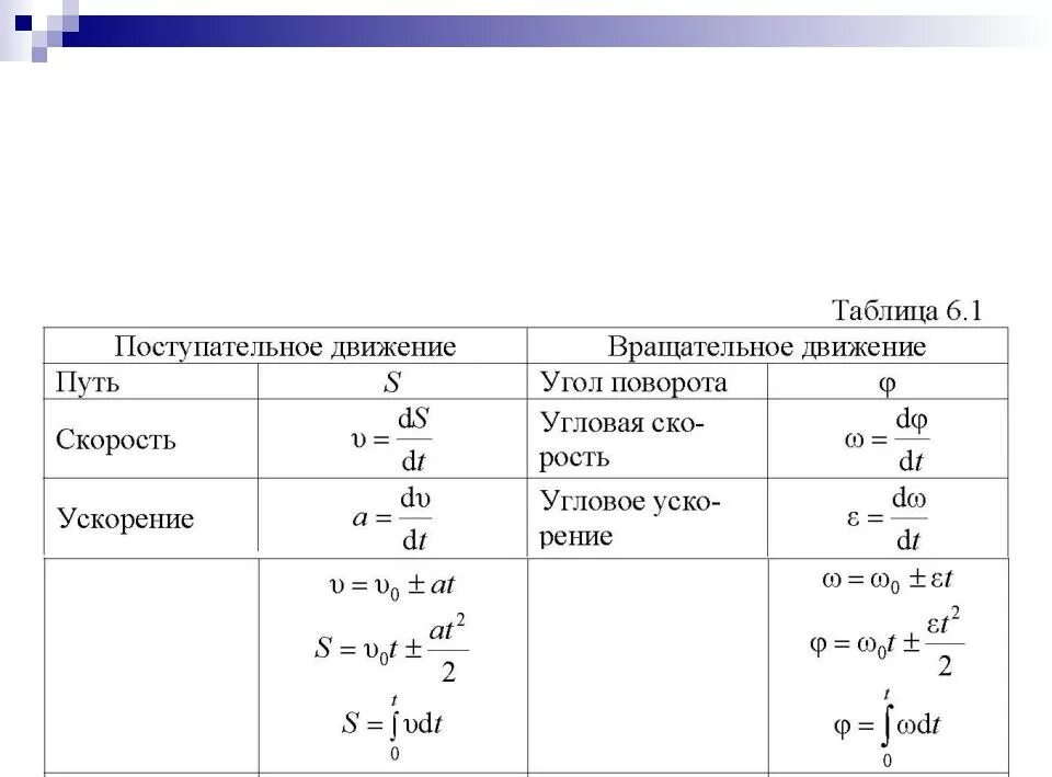 Ускорение при вращательном движении формула