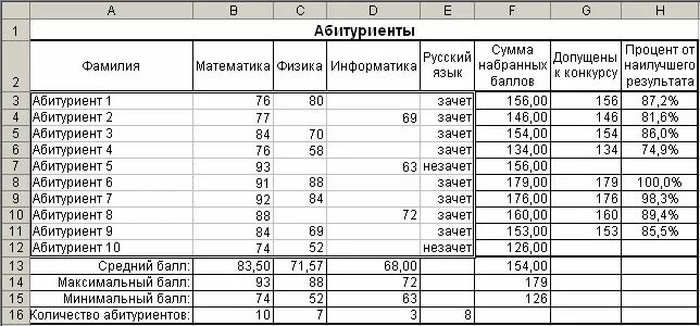 Таблица абитуриента. Таблица абитуриентов. Таблица ФИО сумма. Таблица с тремя параметрами. Итоги суммы в таблице.