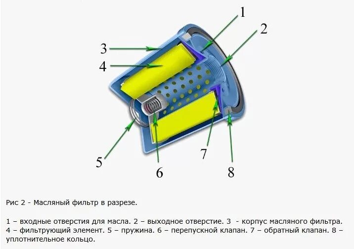 Как работает масляный. Перепускной клапан масляного фильтра ваз. масляный фильтр ваз 2106 в разрезе. масляный фильтр с двумя возвратными клапанами что это. масляный фильтр с обратным клапаном на ваз.