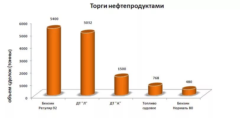 Нефтепродукты спб. Нефть торги. Аукцион нефть. Разновидности нефтепродуктов. Нефть вид биржи.