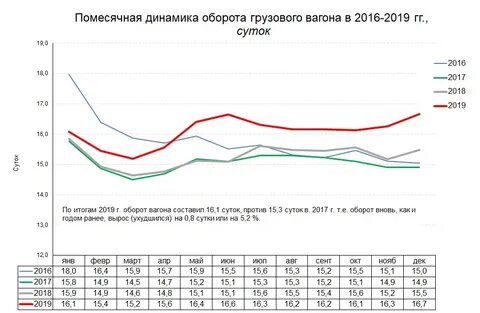 Оборот вагона