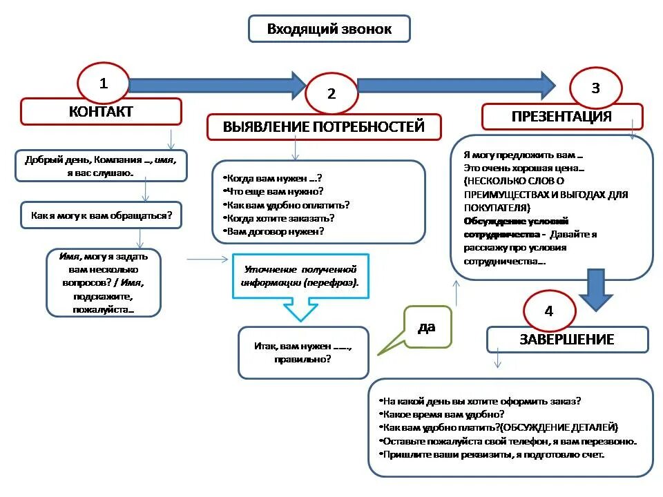 Сообщить информацию дать инструкцию. Скрипты входящих звонков для менеджера по продажам. Скрипты телефонных звонков для менеджеров по продажам. Скрипты холодных продаж для менеджеров по продажам. Схема холодных звонков менеджера по продажам.