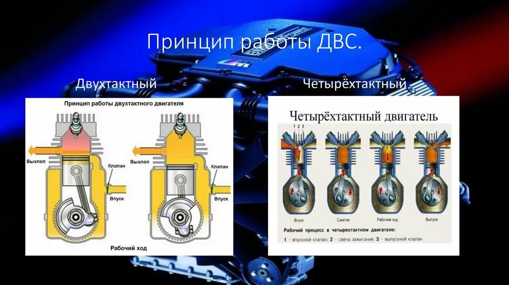 Принцип работы четырехтактного ДВС. Принцип работы 4 тактного двигателя. Четырёхтактный двигатель внутреннего сгорания. Принцип работы четырёхтактного двигателя внутреннего сгорания. Двигатель внутреннего сгорания действие