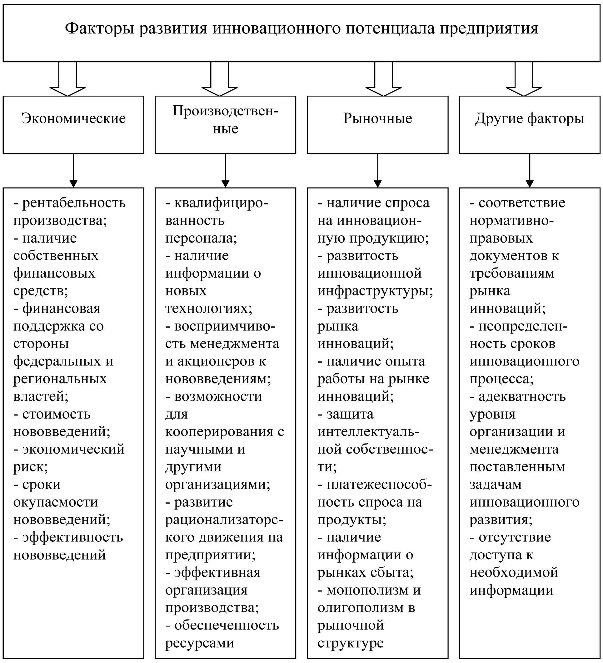 Факторы экономического потенциала. Развитие потенциала. Оценка инновационного потенциала. Факторы развития предприятия.