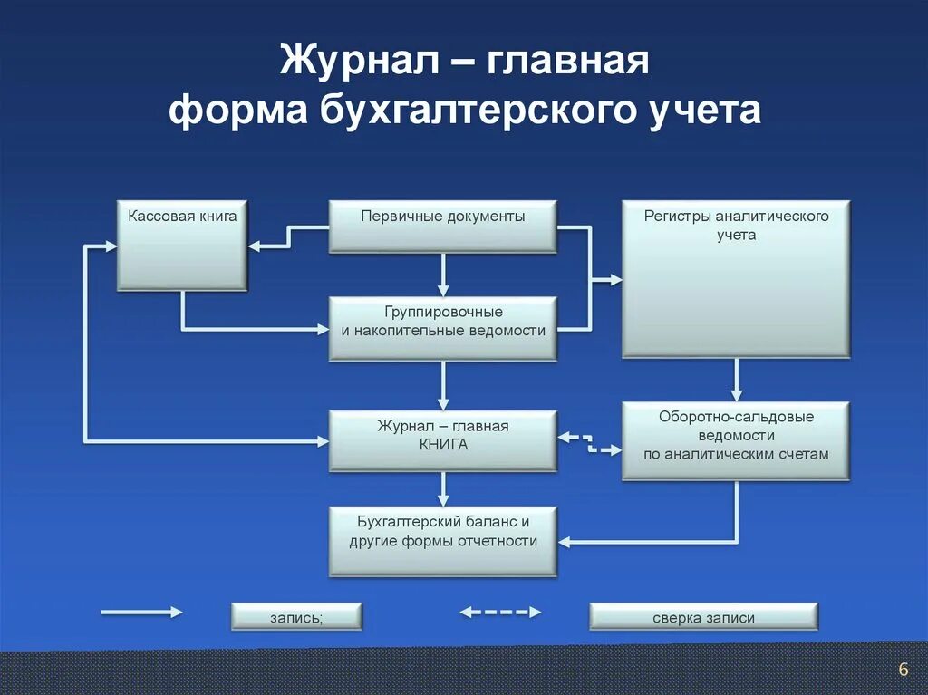 Журнал Главная книга форма бухгалтерского учета. Журнал-Главная форма бухгалтерского учета. Форма журнал Главная. Журнал Главная в бухучете. Учет упрощенная форма ведения учета