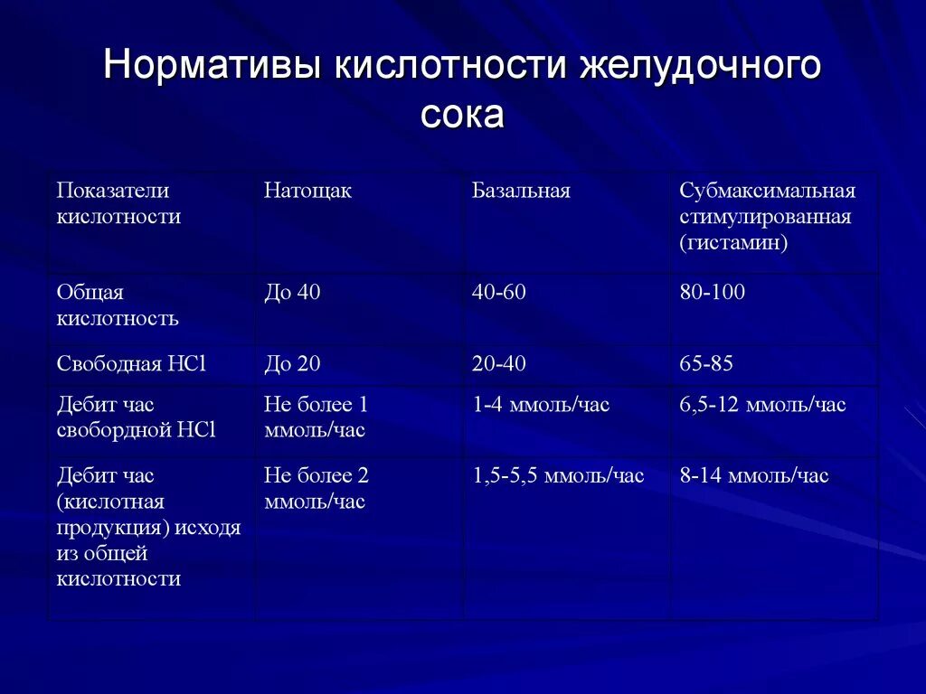 Повышена кислотность желудка признаки. Нормальные показатели кислотности желудочного сока. Нормальный PH желудочного сока. Кислотность желудочного сока норма. PH желудочного сока в норме.