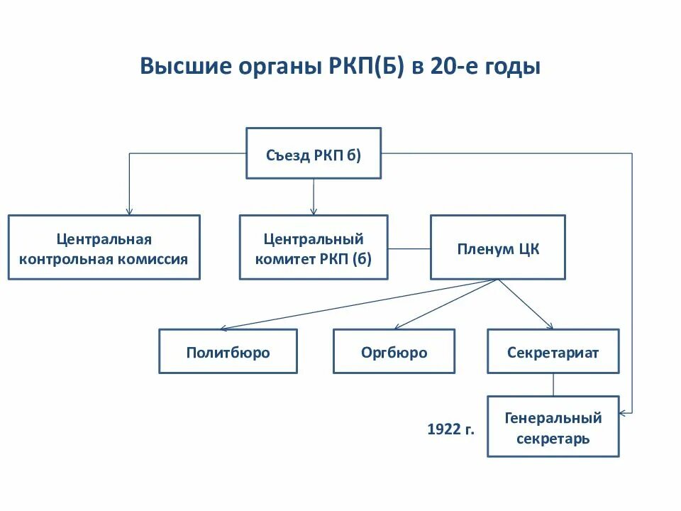 Партийные органы ссср. Структура РКП Б 20 годы. Структура РКП В 20 Е годы. Структура управления КПСС. Структура ВКП Б.