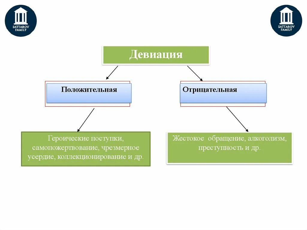 Девиация что это простыми словами. Негативная и положительная девиация. Позитивная и негативная девиация. Девиация примеры. Примеры положительной девиации.