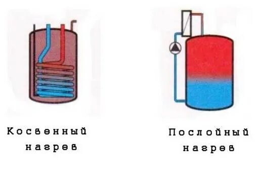 бойлер послойного нагрева схема подключения. бойлер послойного нагрева схема подключения. газовый бойлер для нагрева горячей воды 200 литров схема подключения. послойный бойлер для двухконтурного. бойлер послойного нагрева схема подключения к газовому котлу.
