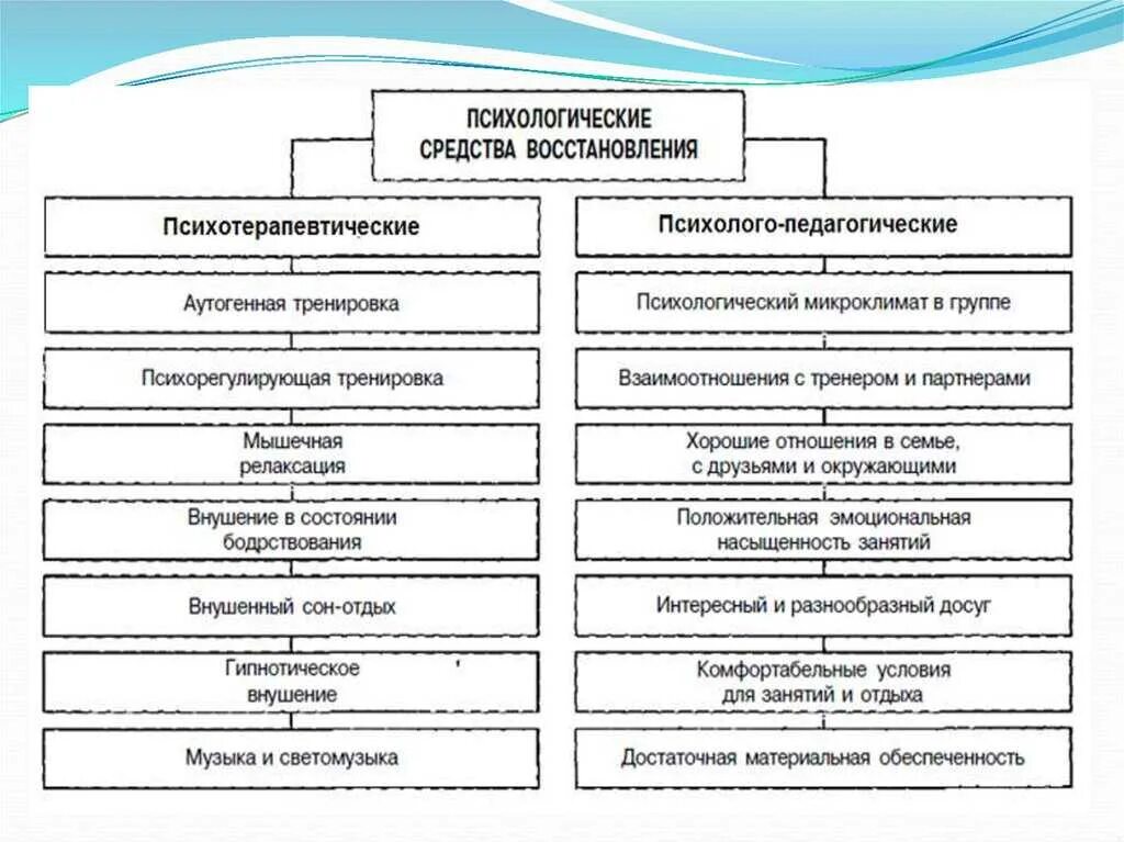 Средства восстановления спортсменов. Педагогические средства восстановления. Психологические средства восстановления в спорте. Классификация средств восстановления в спорте. Педагогические средства восстановления в спорте.