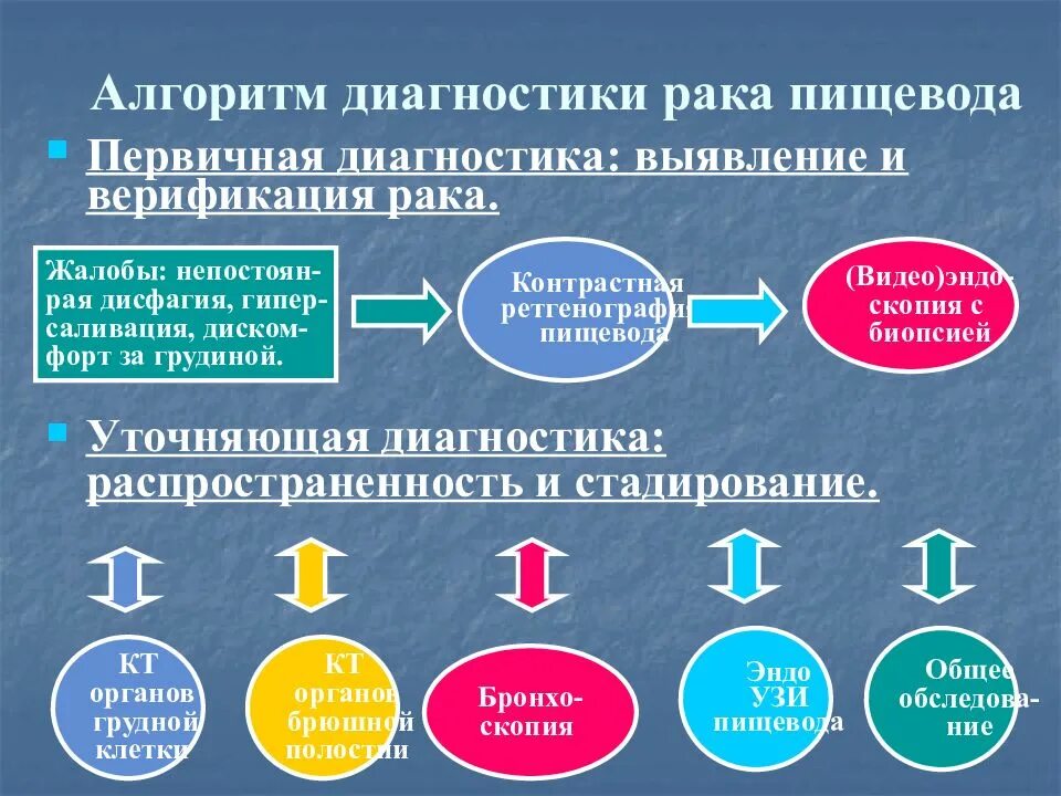 Жалобы пищевода. Диагностика при онкологии. Опухоль пищевода диагностика. Методы диагностики в онкологии. Локализация опухоли пищевода.