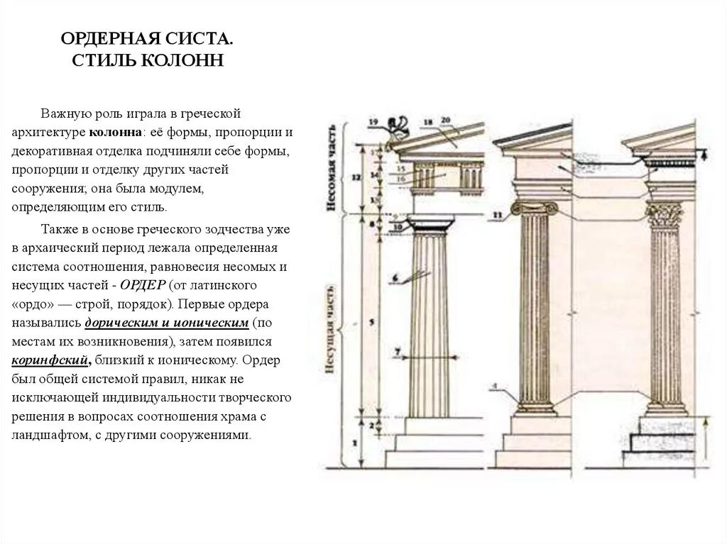 Греческие названия элементов. Ордерная система древней Греции. Дорический ионический Коринфский ордер в архитектуре. Архитектура архаики Греческая ордерная система. Ордерная система в архитектуре древней Греции.