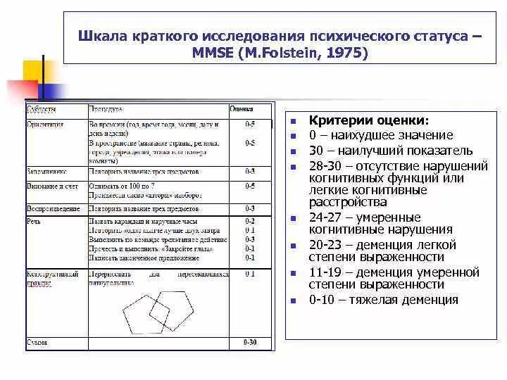 Краткая оценка психического статуса MMSE. Шкала краткого исследования психического статуса MMSE. Психического статуса (Mini-Mental State examination, MMSE. Шкала когнитивных нарушений MMSE.