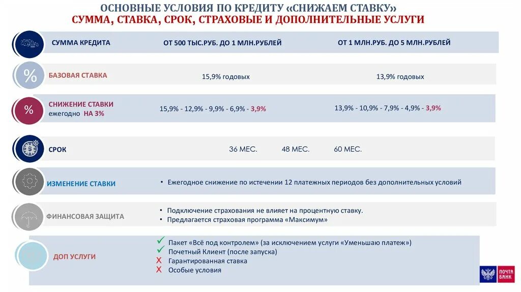 Кредит почта банк для физических 2024. Понижение кредитного рейтинга. Почта банк презентация. Почта банк презентация о банке. Максимальная ставка по льготным займам снижена до 10%.