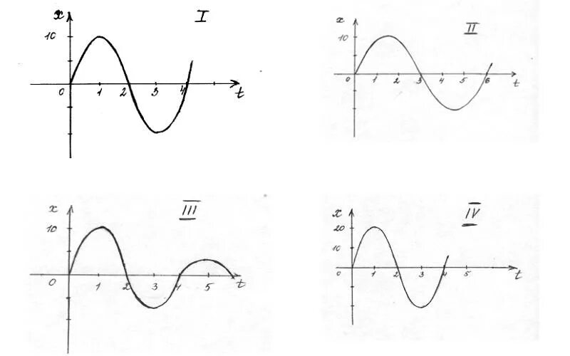 Свободные колебания график. Графики колебаний. Динамика колебательного движения. Одинаковые периоды но различные амплитуды. Какой Тип волны изображен на рисунке.