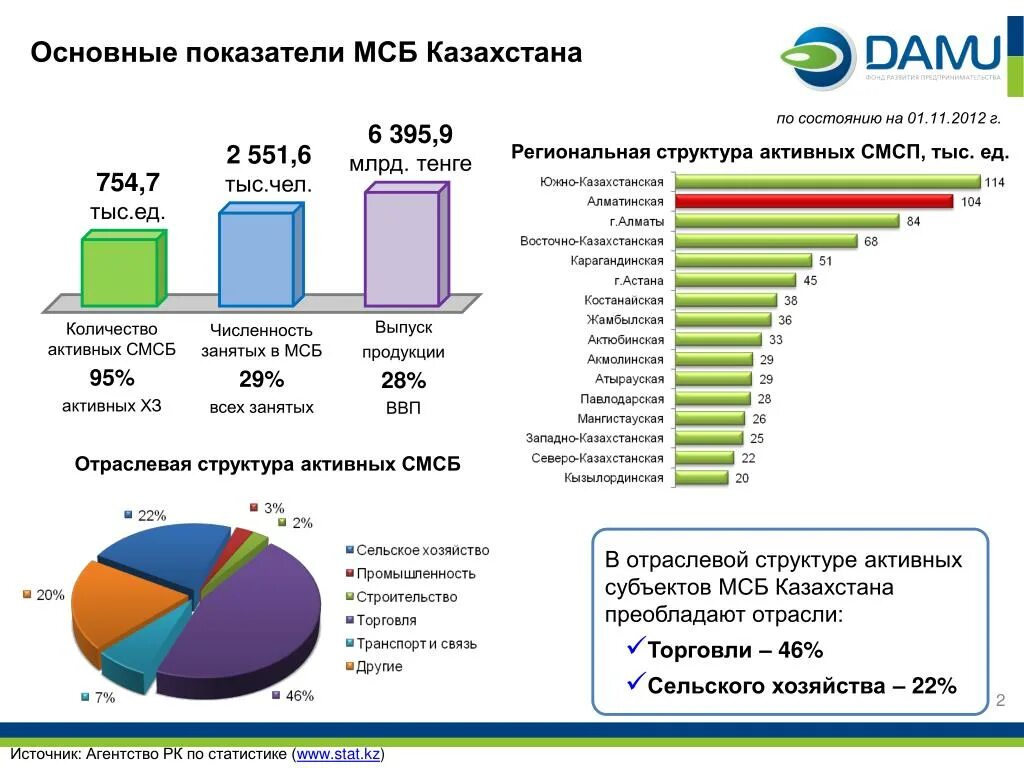 Отраслевой. Отраслевая структура Казахстана. Структура экономики Казахстана. Отраслевая структура промышленности Казахстана. Структура экономики Казахстана по отраслям.