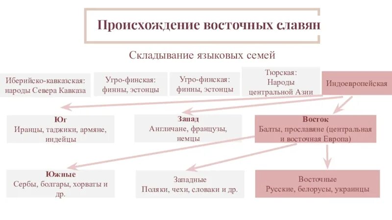 Языковые семьи дальнего востока. Кавказская семья языков. Иберийско-Кавказская языковая семья. Народы восточнославянской языковой семьи. Языковая семья восточных славян.