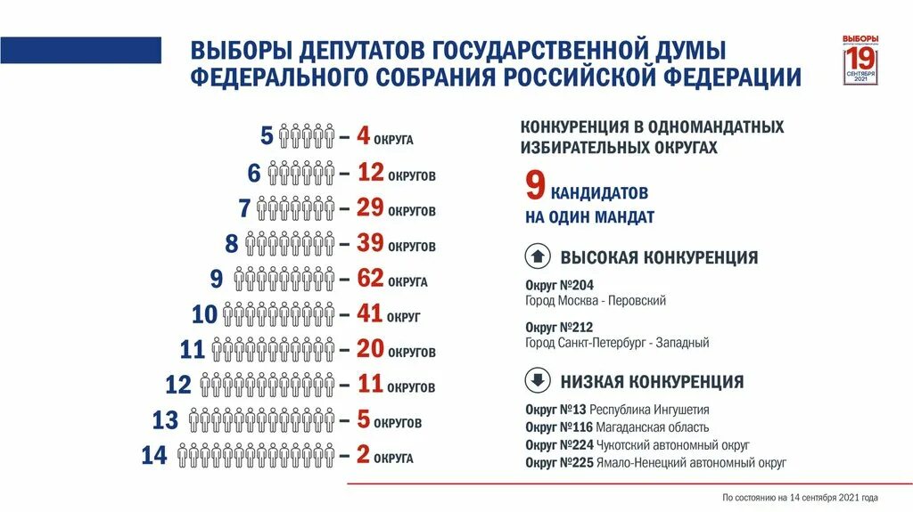 Дата проведения выборов. Выборы и избирательные системы. Проведение выборов в государственную думу. Процедура проведения выборов. Голосование на выборах.