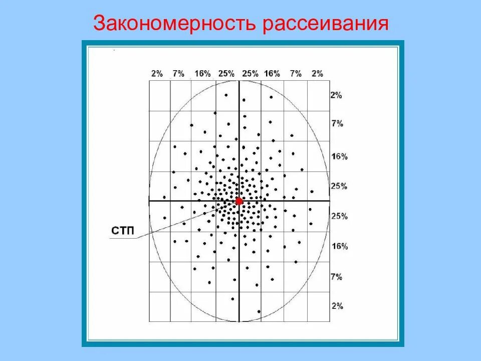 Средняя точка попадания центр рассеивания. Определение средней точки попадания. Точки рассеивания. Точки рассеивания. Точки рассеивания.